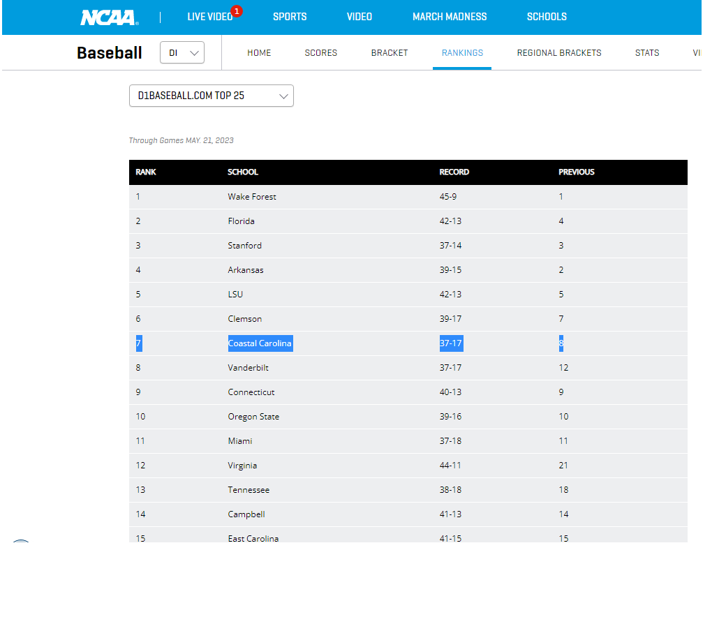 Name:  D1 Rankings going into Coastal and Louisiana.png
Views: 340
Size:  34.0 KB