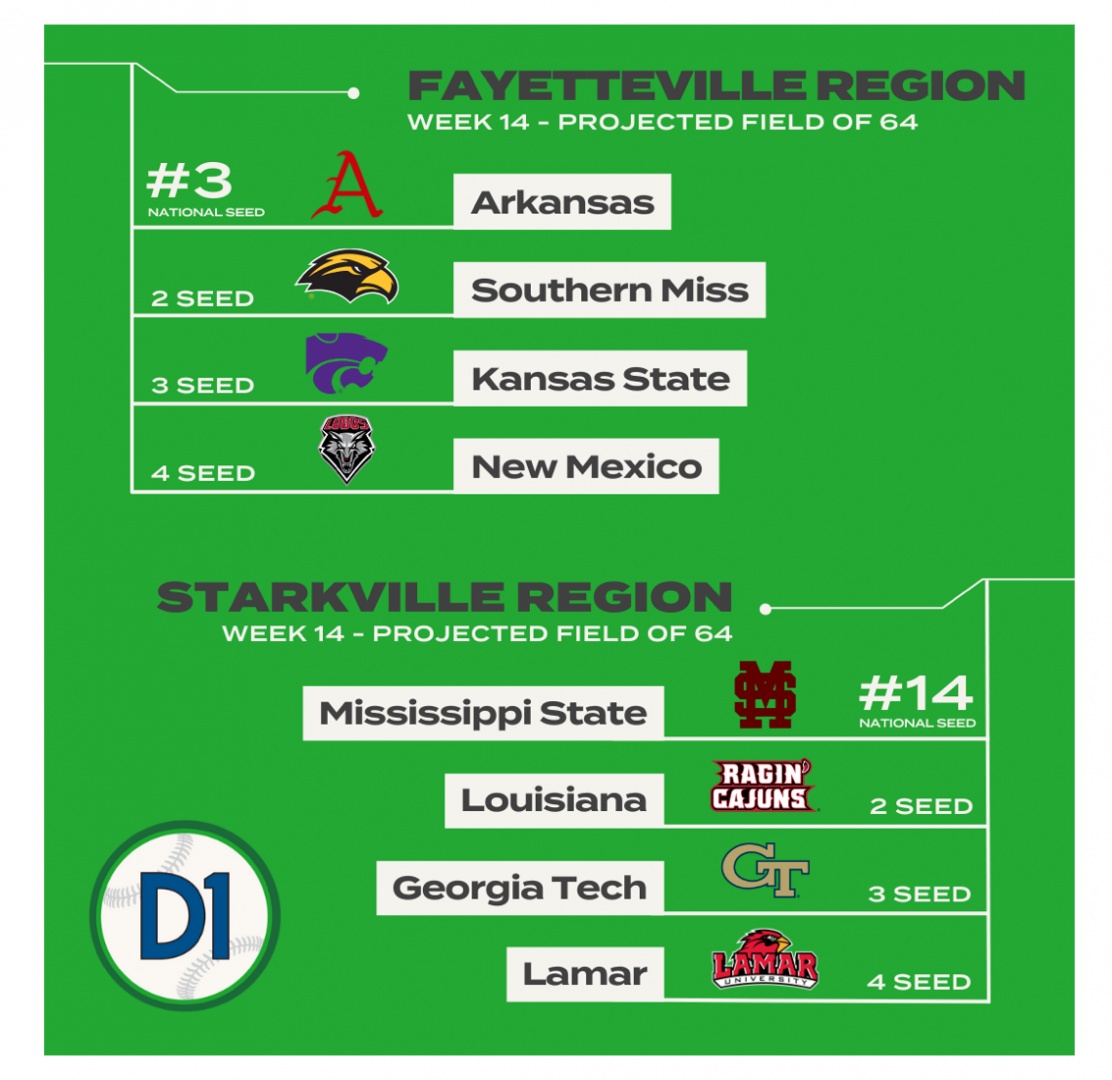 Name:  2024 D1Baseball Field of 64 Projections May 15 .jpeg 2024-05-15 21_59_23.jpg
Views: 448
Size:  232.3 KB