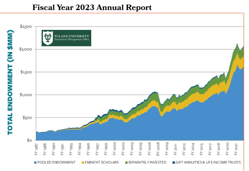 Name:  2023 Tulane Foundation.jpg
Views: 80
Size:  152.4 KB